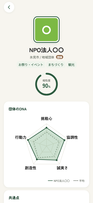 団体のプロフィールをみる